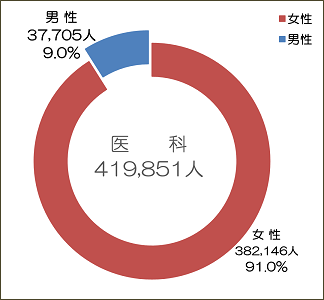 医科