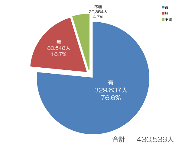 受講経験の有無（医科・歯科合計）