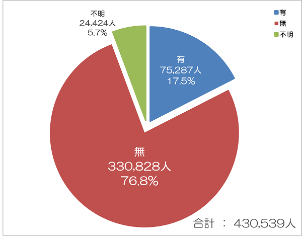 実務経験の有無（医科・歯科合計）