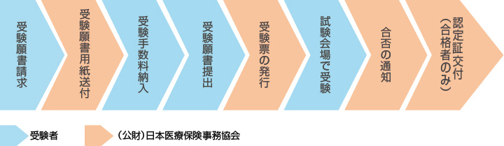 郵送申込の場合